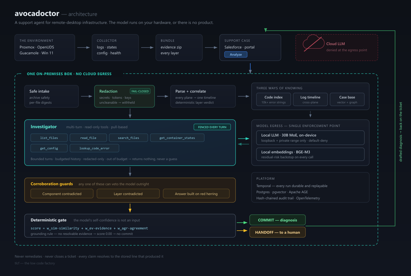 avocadoctor architecture. The environment (Proxmox, OpenUDS, Guacamole, Windows 11) is read by a collector that produces an evidence bundle, which lands on a Salesforce support case. Clicking Analyze runs the pipeline inside a single on-premises box: safe intake, fail-closed redaction, parse and cross-plane correlation, a multi-turn investigator with six read-only tools, corroboration guards that can veto the model, and a deterministic gate. Cloud LLM providers are denied at the egress point. The result is either a committed diagnosis or a handoff to a human, written back onto the ticket.