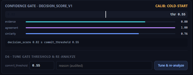 The confidence gate in the operator console. Three features are shown as bars: evidence 0.80, agreement 1.00, similarity 0.76, producing a decision score of 0.82 against a commit threshold of 0.55. Below is an audited what-if panel for tuning the threshold.