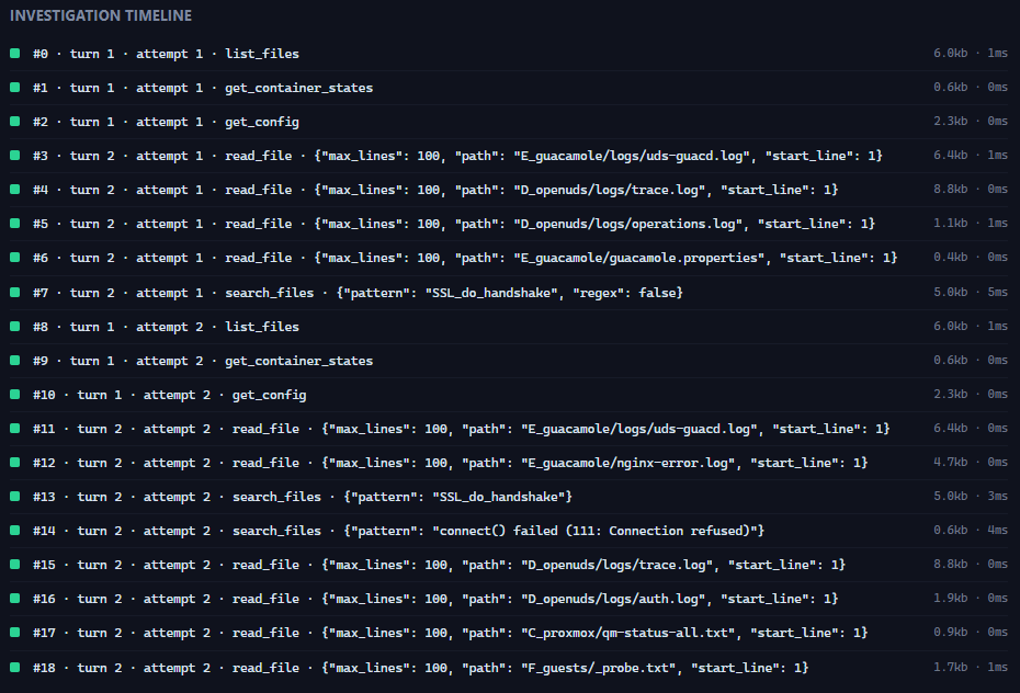 The investigation timeline showing nineteen tool calls across two attempts. Turn 1 lists files, gets container states and reads configuration. Turn 2 reads the guacd log, the OpenUDS trace and operations logs, the Guacamole properties file, then searches for SSL_do_handshake. After a retry it reads the nginx error log, searches for connection-refused errors, and reads the OpenUDS auth log, the Proxmox VM status and a guest probe file. Each row shows arguments, bytes returned and latency.